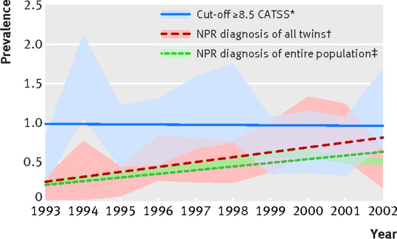 Illustration for article titled The Autism Epidemic: Increasing Cases or Just Increasing Diagnoses?